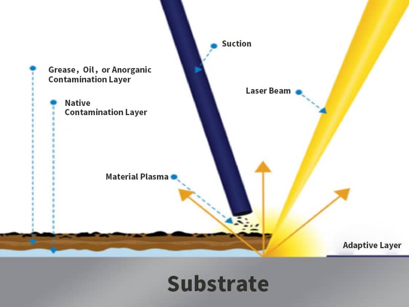 Laser cleaning principle diagram