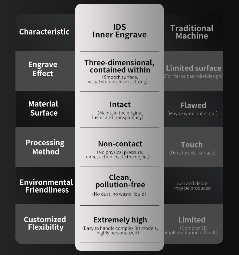Subsurface inner engraving characteristics compared with traditional marking