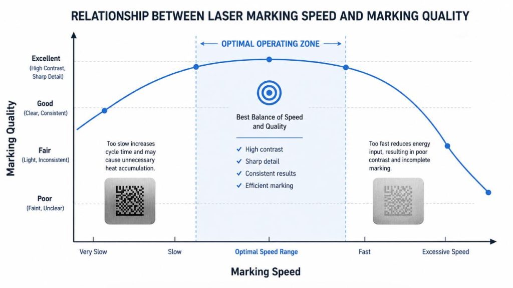 Relationship between laser marking speed and marking quality